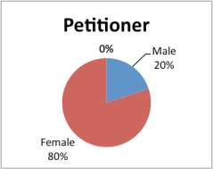 Petitioner Gender